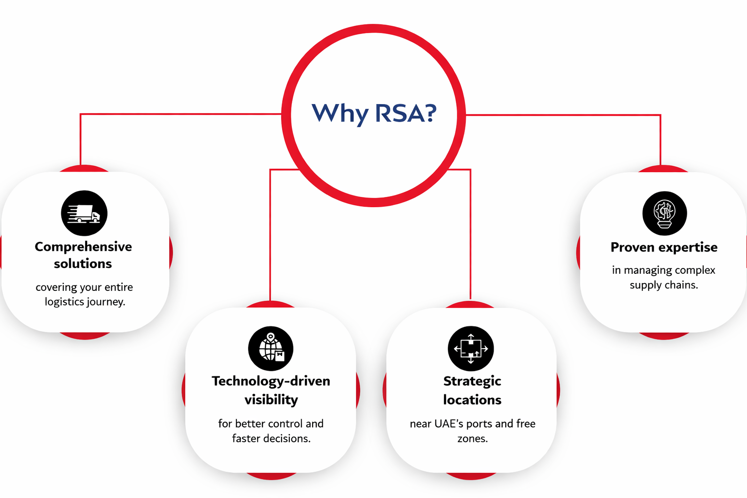 Why RSA