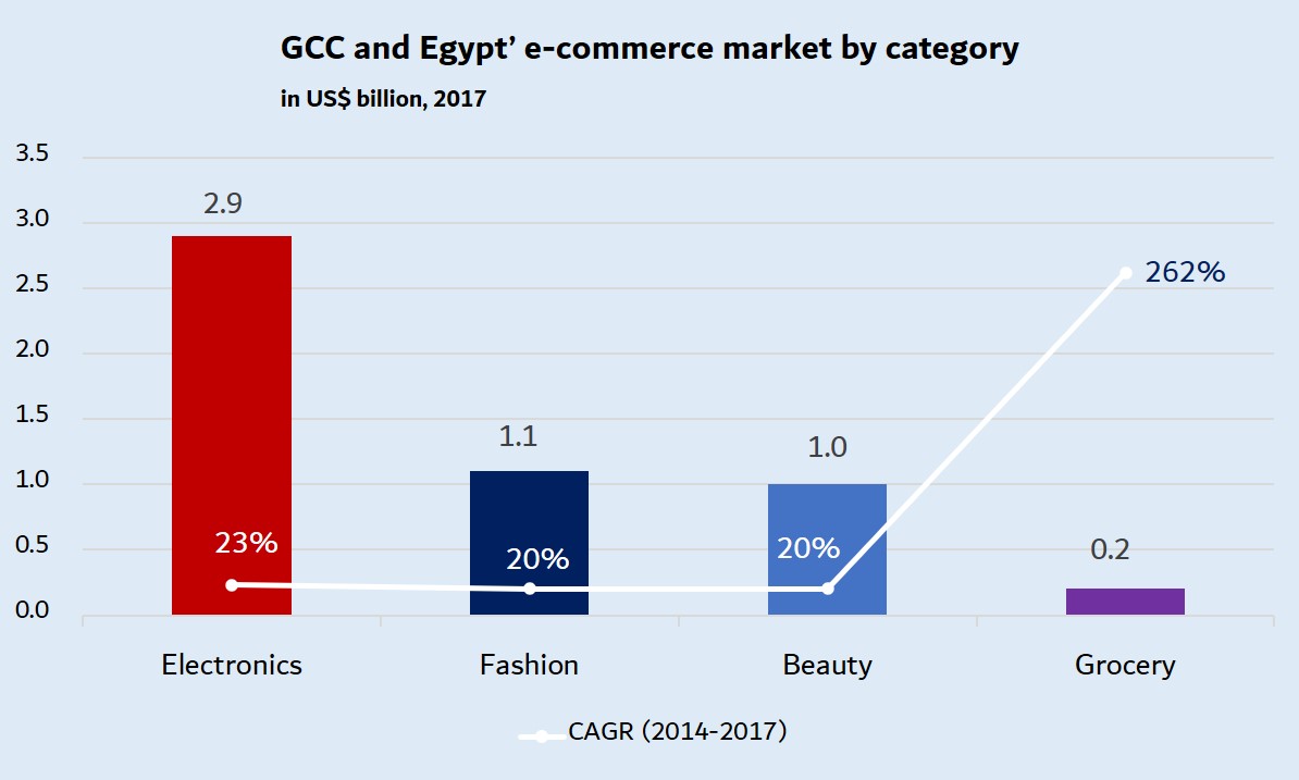 GCC and Egypt's e-commerce market category