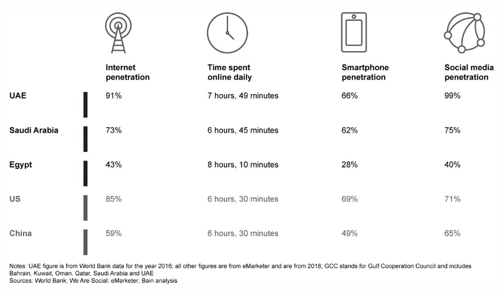 Internet penetration rate MENA